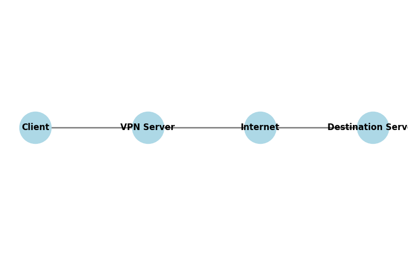 Diagram of a VPN tunnel